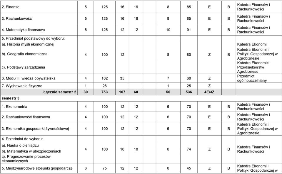 Wychowanie fizyczne 1 26 1 25 Z semestr 3 Łącznie semestr 2 30 753 107 60 50 536 4E/3Z 1. Ekonometria 4 100 12 12 6 70 E B 2. Rachunkowość finansowa 4 100 12 12 6 70 E B 3.