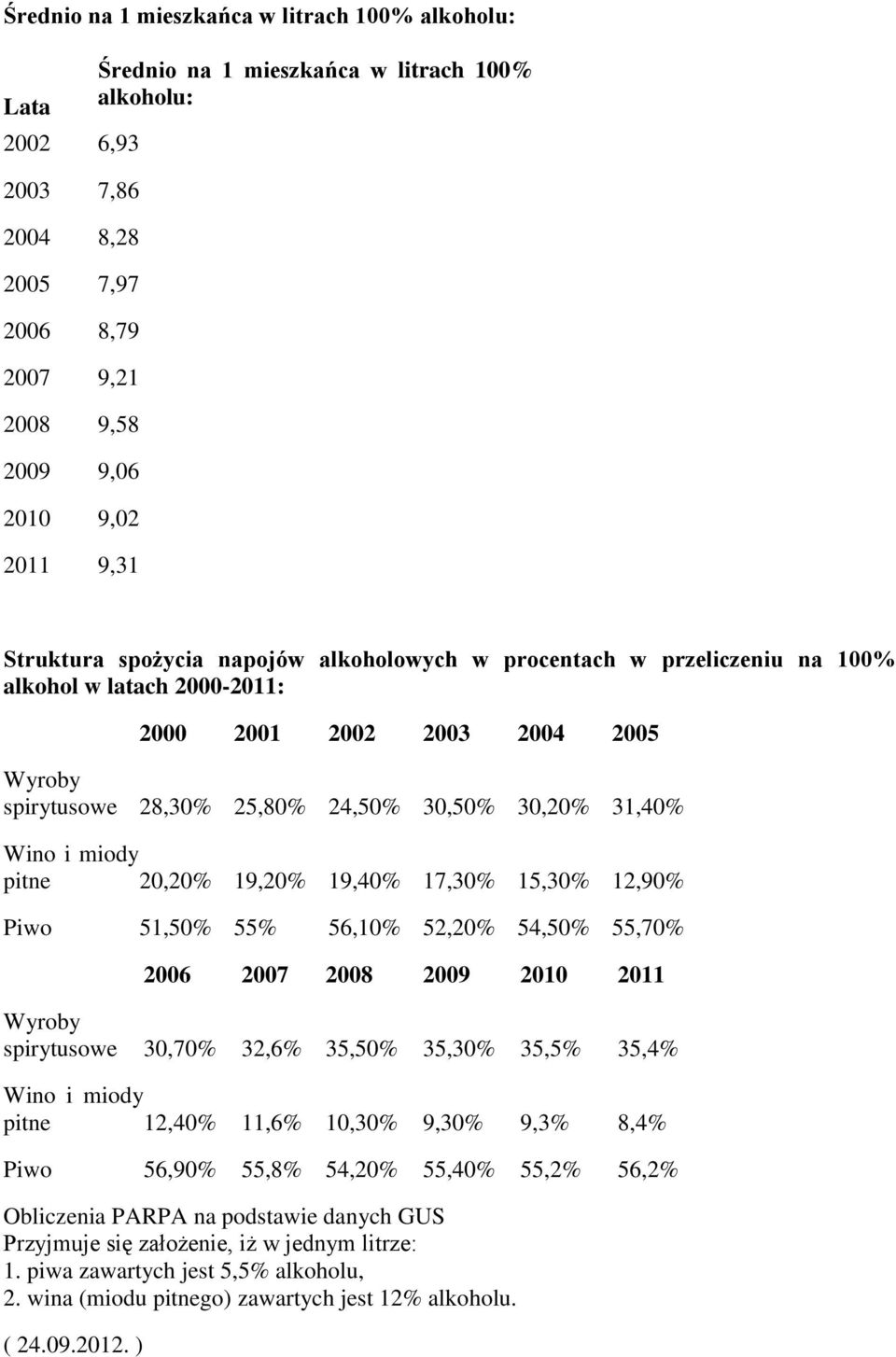 31,40% Wino i miody pitne 20,20% 19,20% 19,40% 17,30% 15,30% 12,90% Piwo 51,50% 55% 56,10% 52,20% 54,50% 55,70% 2006 2007 2008 2009 2010 2011 Wyroby spirytusowe 30,70% 32,6% 35,50% 35,30% 35,5% 35,4%