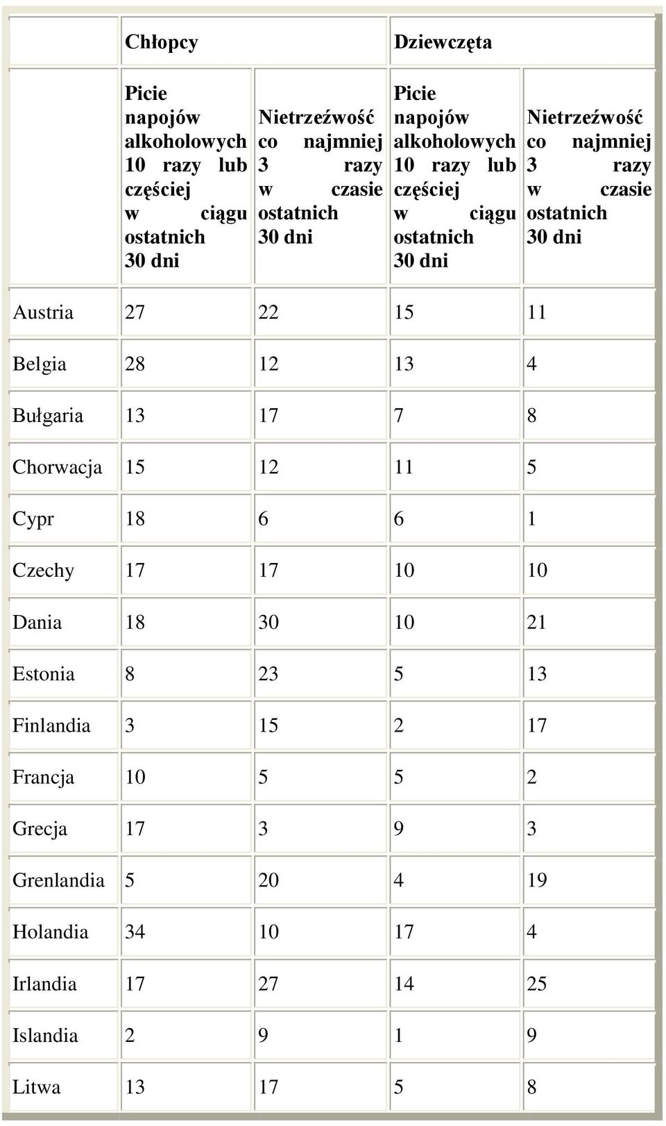 Austria 27 22 15 11 Belgia 28 12 13 4 Bułgaria 13 17 7 8 Chorwacja 15 12 11 5 Cypr 18 6 6 1 Czechy 17 17 10 10 Dania 18 30 10 21 Estonia 8 23 5