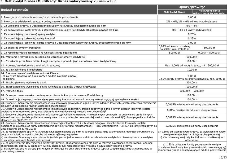 Za podwyższenie kwoty kredytu z Ubezpieczeniem Spłaty Rat Kredytu Długoterminowego dla Firm 0% 4% od kwoty podwyższenia 5. Za wcześniejszą (częściową) spłatę kredytu 0,5% 6.