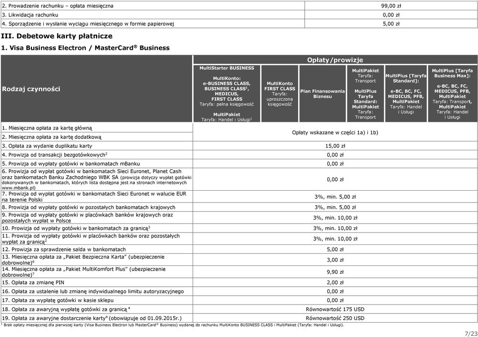 Miesięczna opłata za kartę dodatkową MultiStarter BUSINESS MultiKonto: e-business CLASS, BUSINESS CLASS, MEDICUS, FIRST CLASS Taryfa: pełna księgowość MultiPakiet Taryfa: Handel i Usługi MultiKonto