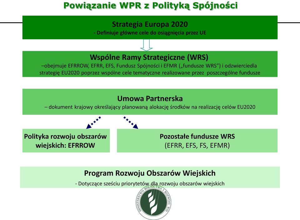 poszczególne fundusze Umowa Partnerska dokument krajowy określający planowaną alokację środków na realizację celów EU2020 Polityka rozwoju obszarów