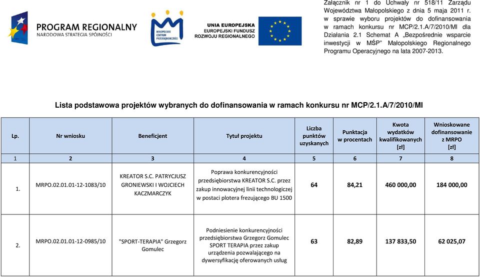 Lista podstawowa projektów wybranych do dofinansowania w ramach konkursu nr MCP/2.1.A/7/2010/MI Lp. Nr wniosku Beneficjent Tytuł projektu 1. MRPO.02.01.01-12-1083/10 KREATOR S.C. PATRYCJUSZ GRONIEWSKI I WOJCIECH KACZMARCZYK Poprawa konkurencyjności przedsiębiorstwa KREATOR S.