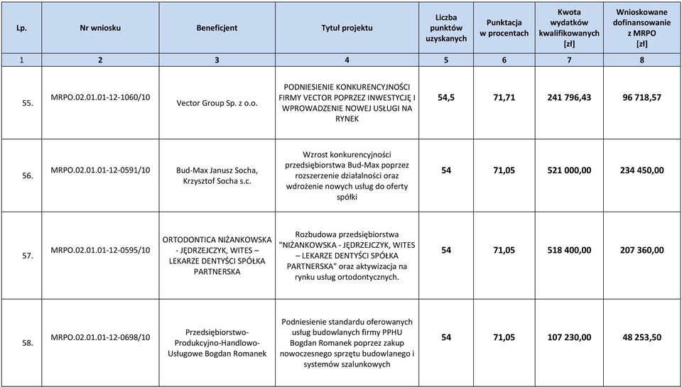 01-12-0595/10 ORTODONTICA NIŻANKOWSKA - JĘDRZEJCZYK, WITES LEKARZE DENTYŚCI SPÓŁKA PARTNERSKA Rozbudowa przedsiębiorstwa "NIŻANKOWSKA - JĘDRZEJCZYK, WITES LEKARZE DENTYŚCI SPÓŁKA PARTNERSKA" oraz