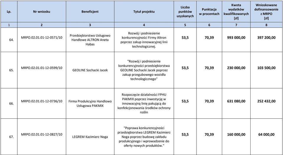 01-12-0599/10 GEOLINE Sochacki Jacek "Rozwój i podniesienie konkurencyjności przedsiębiorstwa GEOLINE Sochacki Jacek poprzez zakup przegubowego wozidła technologicznego" 53,5 70,39 230 000,00 103