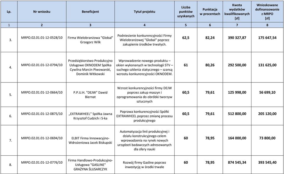01-12-0794/10 Przedsiębiorstwo Produkcyjno Usługowe OKNODEM Spółka Cywilna Marcin Piwowarski, Dominik Witkowski Wprowadzenie nowego produktu okien wykonanych w technologii STV suchego szklenia