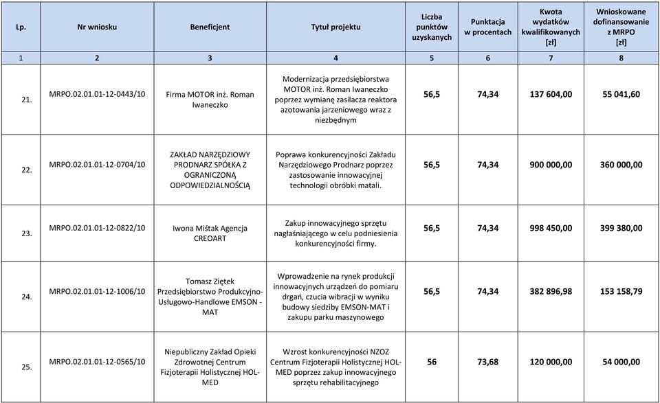 01-12-0704/10 ZAKŁAD NARZĘDZIOWY PRODNARZ SPÓŁKA Z OGRANICZONĄ ODPOWIEDZIALNOŚCIĄ Poprawa konkurencyjności Zakładu Narzędziowego Prodnarz poprzez zastosowanie innowacyjnej technologii obróbki matali.