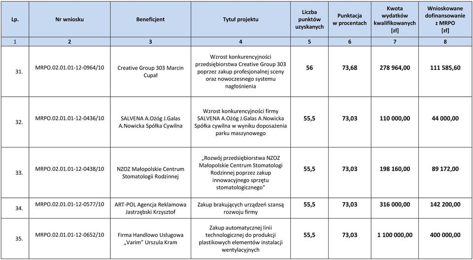 111 585,60 32. MRPO.02.01.01-12-0436/10 SALVENA A.Ożóg J.Galas A.Nowicka Spółka Cywilna Wzrost konkurencyjności firmy SALVENA A.Ożóg J.Galas A.Nowicka Spółka cywilna w wyniku doposażenia parku maszynowego 55,5 73,03 110 000,00 44 000,00 33.