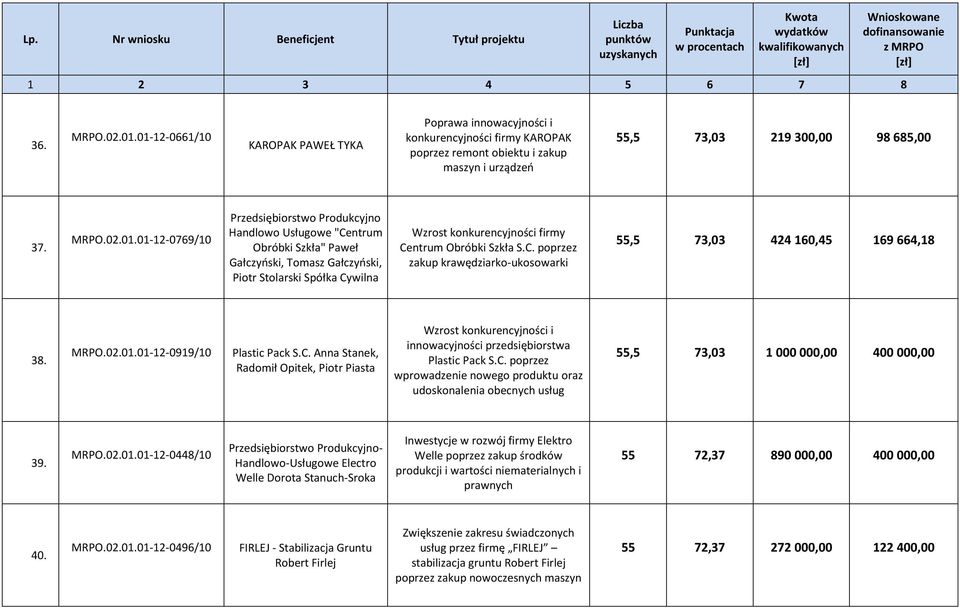 Przedsiębiorstwo Produkcyjno Handlowo Usługowe "Centrum Obróbki Szkła" Paweł Gałczyński, Tomasz Gałczyński, Piotr Stolarski Spółka Cywilna Wzrost konkurencyjności firmy Centrum Obróbki Szkła S.C. poprzez zakup krawędziarko-ukosowarki 55,5 73,03 424 160,45 169 664,18 38.