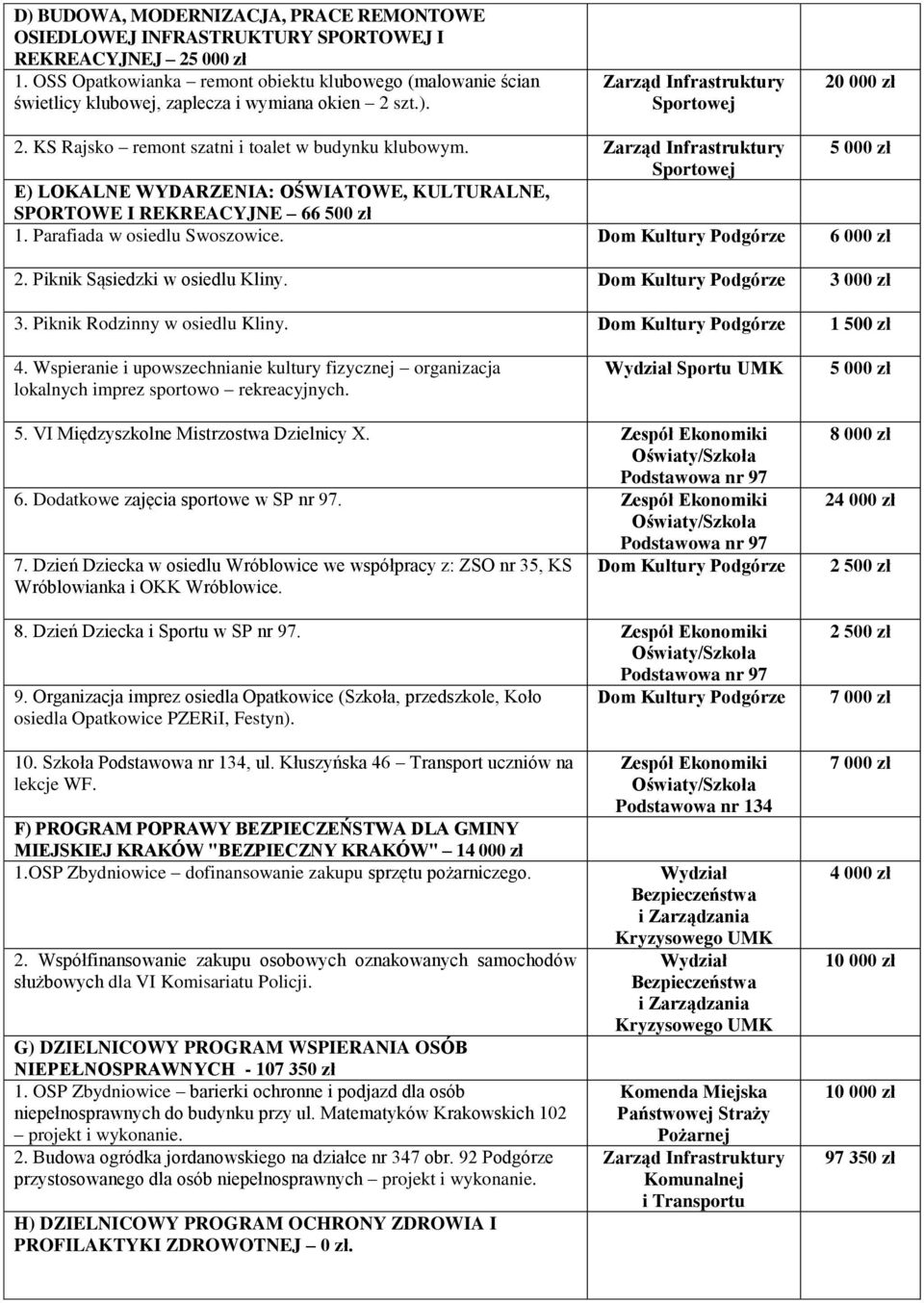 E) LOKALNE WYDARZENIA: OŚWIATOWE, KULTURALNE, SPORTOWE I REKREACYJNE 66 500 zł 1. Parafiada w osiedlu Swoszowice. 6 000 zł 2. Piknik Sąsiedzki w osiedlu Kliny. 3 000 zł 3.