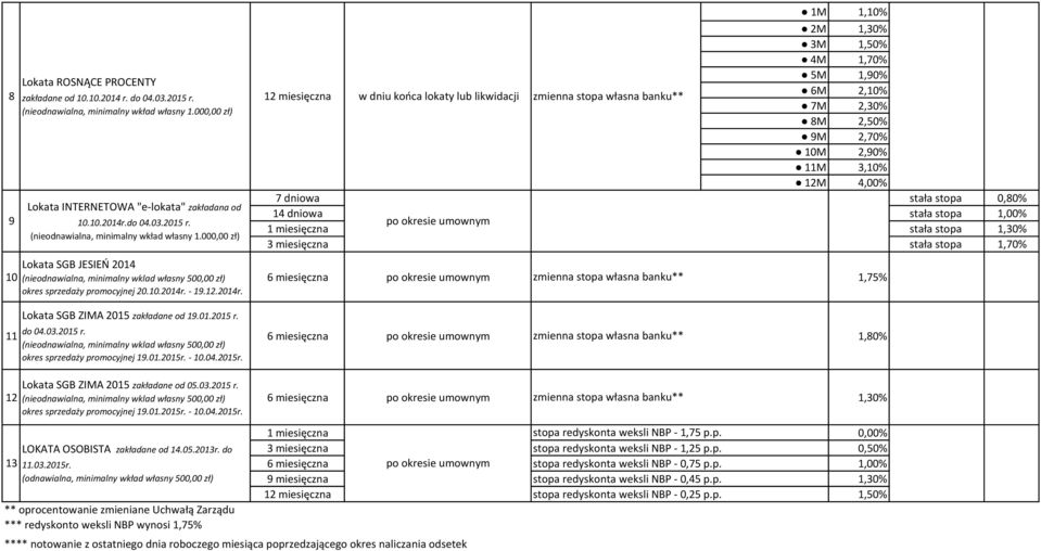 000,00 zł) Lokata SGB JESIEŃ 2014 (nieodnawialna, minimalny wklad własny 500,00 zł) okres sprzedaży promocyjnej 20.10.2014r. - 19.12.2014r. Lokata SGB ZIMA 2015 zakładane od 19.01.2015 r. do 04.03.