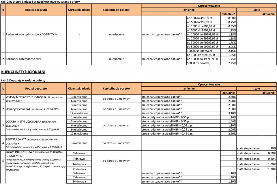 50000 do 99999,99 zł 2,05% 100000 zł i powyżej 2,15% od 1000 do 9999,99 zł 1,25% 2 Rachunek oszczędnościowy - miesięcznie zmienna stopa własna banku** od 10000 do 49999,99 zł 1,75% 50000 zł i powyżej