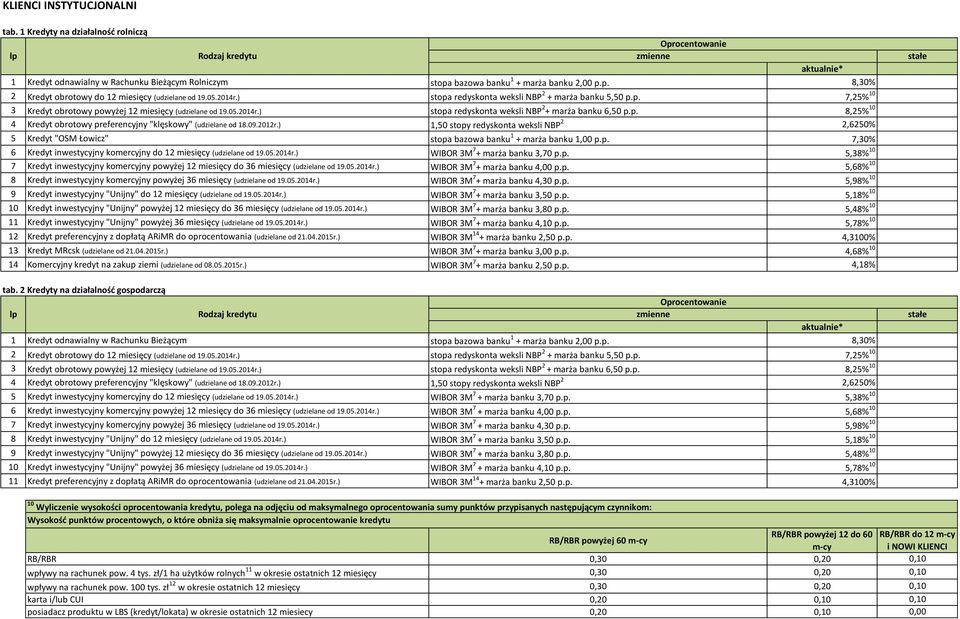 09.2012r.) 1,50 stopy redyskonta weksli NBP 2 2,6250% 5 Kredyt "OSM Łowicz" stopa bazowa banku 1 + marża banku 1,00 p.p. 7,30% 6 Kredyt inwestycyjny komercyjny do 12 miesięcy (udzielane od 19.05.