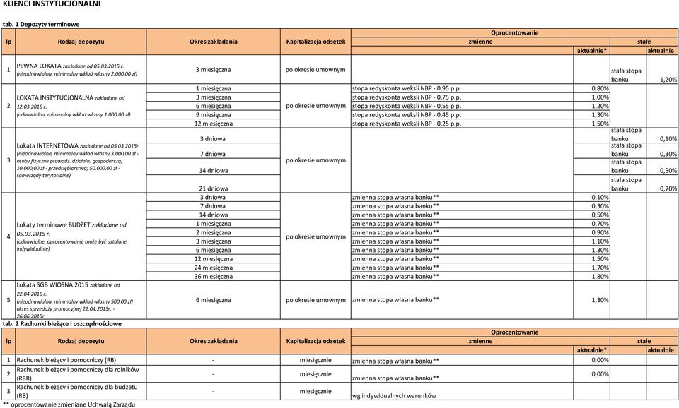 000,00 zł - osoby fizyczne prowadz. działaln. gospodarczą; 10.000,00 zł - przedsiębiorstwa; 50.000,00 zł - samorządy terytorialne) Lokaty terminowe BUDŻET zakładane od 05.03.2015 r.