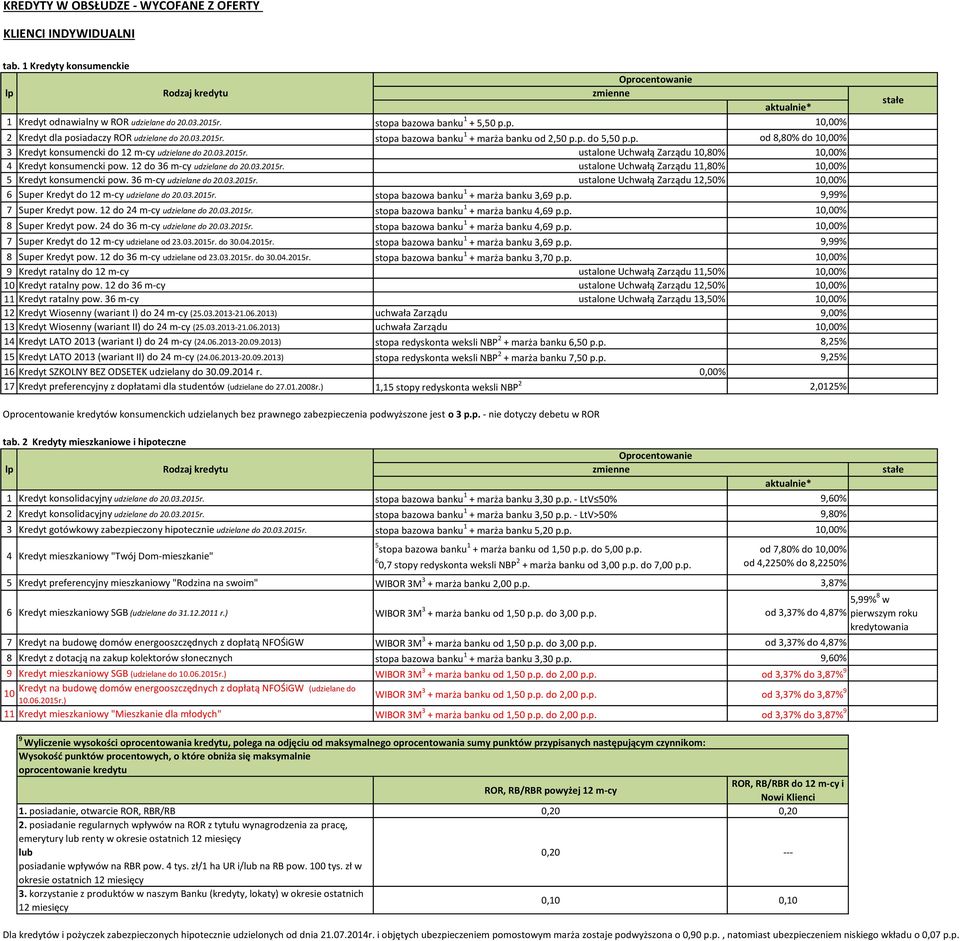 12 do 36 m-cy udzielane do 20.03.2015r. ustalone Uchwałą Zarządu 11,80% 10,00% 5 Kredyt konsumencki pow. 36 m-cy udzielane do 20.03.2015r. ustalone Uchwałą Zarządu 12,50% 10,00% 6 Super Kredyt do 12 m-cy udzielane do 20.