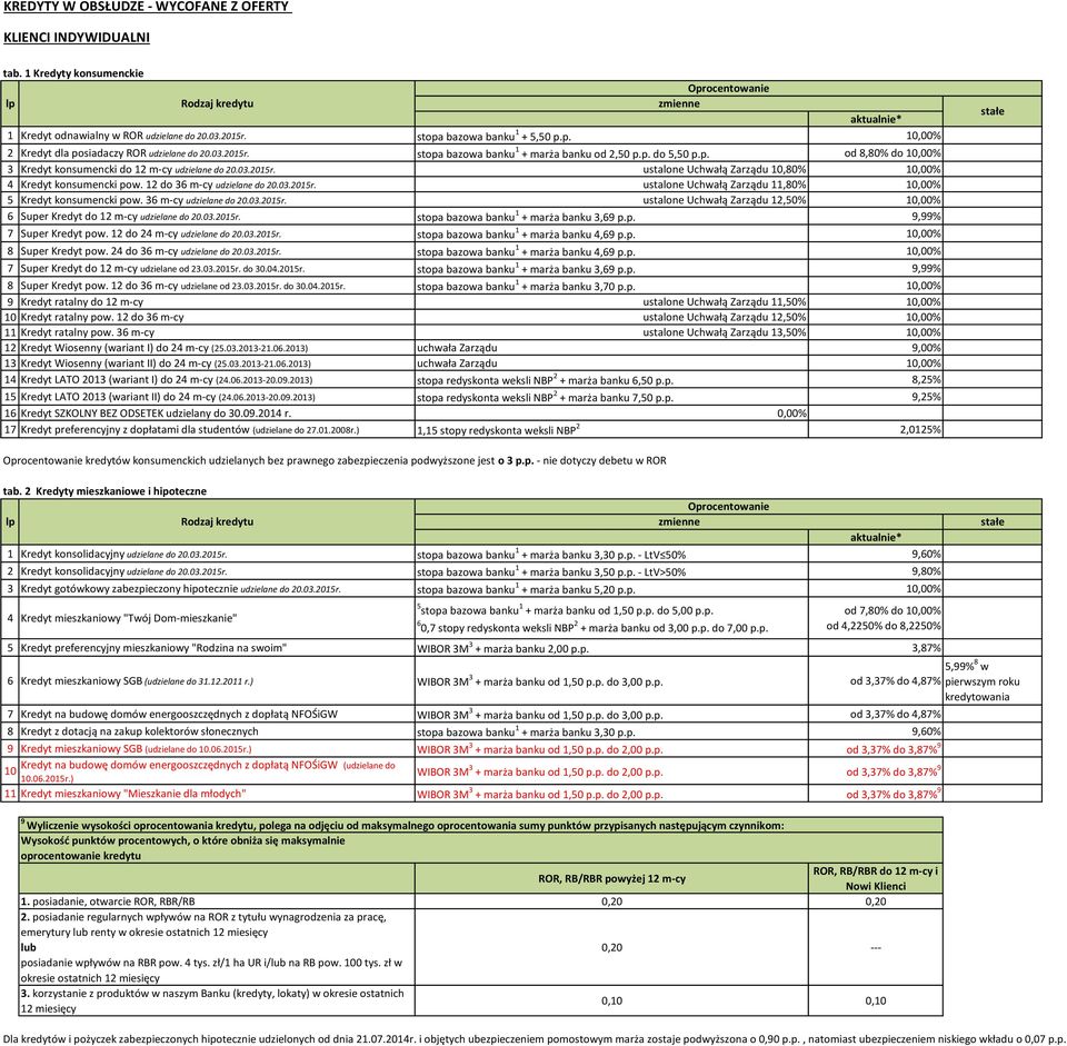 12 do 36 m-cy udzielane do 20.03.2015r. ustalone Uchwałą Zarządu 11,80% 10,00% 5 Kredyt konsumencki pow. 36 m-cy udzielane do 20.03.2015r. ustalone Uchwałą Zarządu 12,50% 10,00% 6 Super Kredyt do 12 m-cy udzielane do 20.