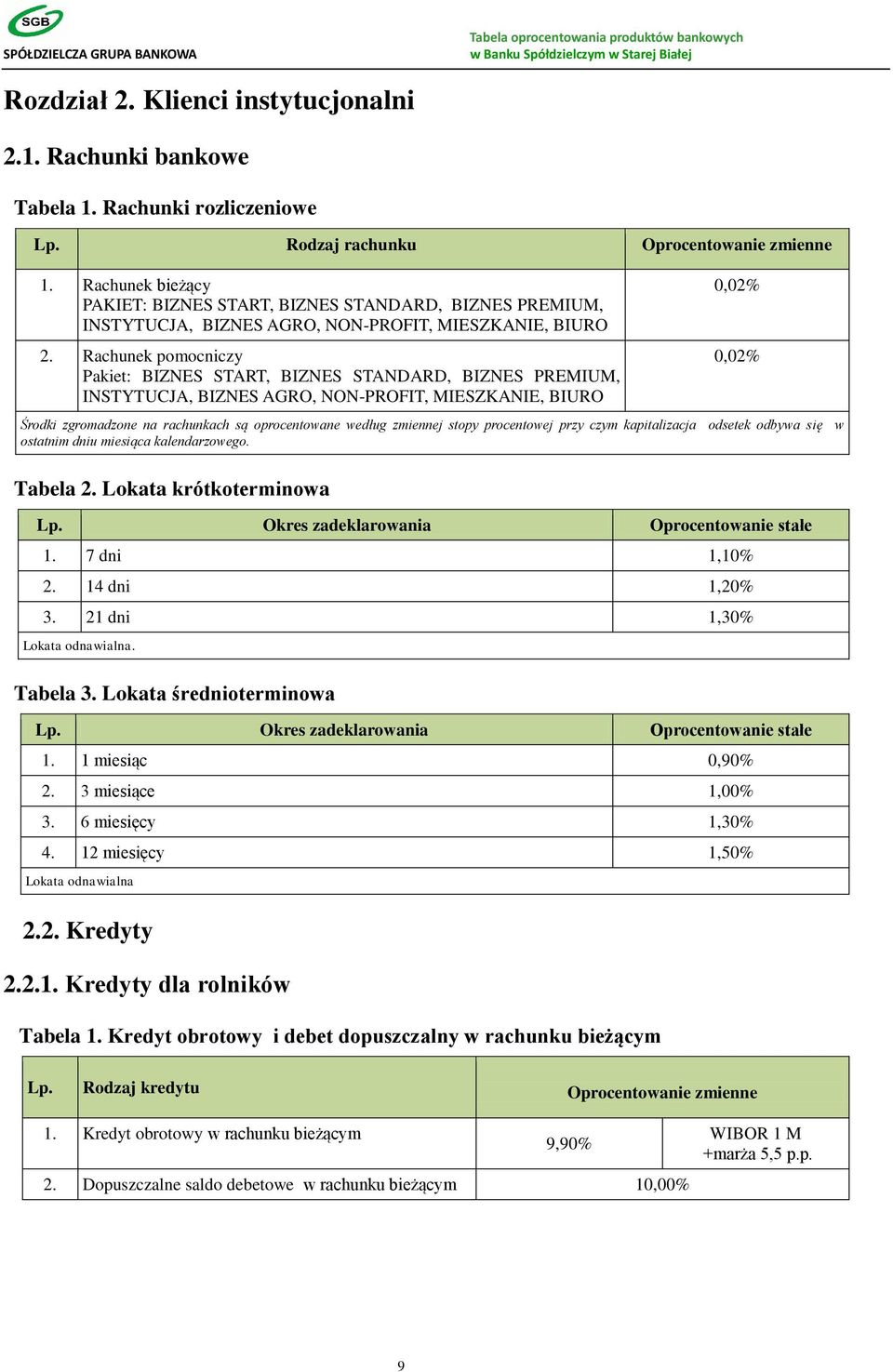 Rachunek pomocniczy Pakiet: BIZNES START, BIZNES STANDARD, BIZNES PREMIUM, INSTYTUCJA, BIZNES AGRO, NON-PROFIT, MIESZKANIE, BIURO 0,02% 0,02% Środki zgromadzone na rachunkach są oprocentowane według