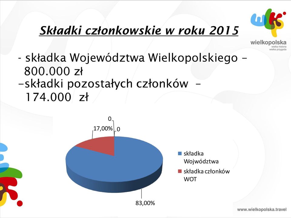 000 zł -składki pozostałych członków 174.