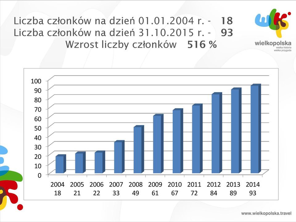 - 93 Wzrost liczby członków 516 % 100 90 80 70 60 50 40 30