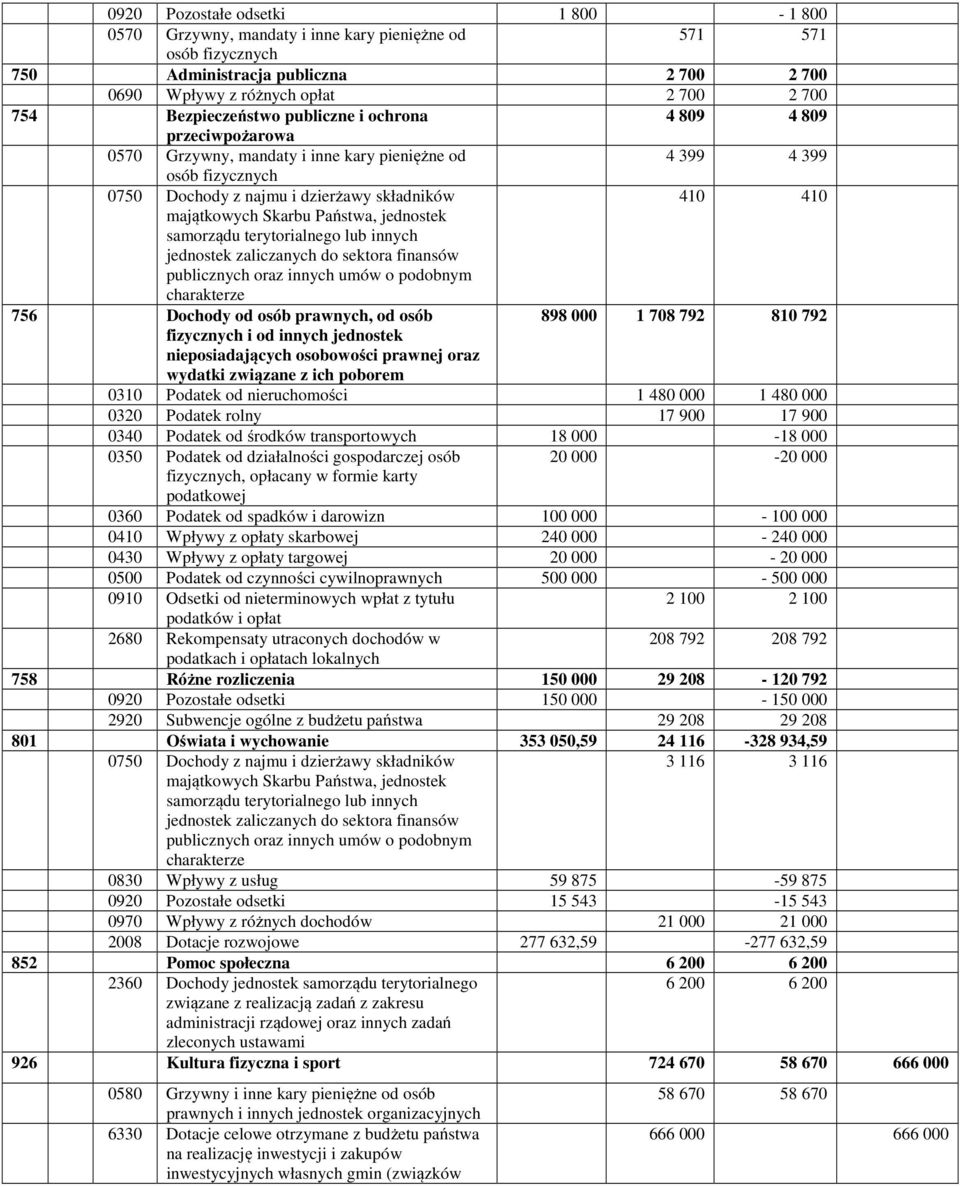 majątkowych Skarbu Państwa, jednostek samorządu terytorialnego lub innych jednostek zaliczanych do sektora finansów publicznych oraz innych umów o podobnym charakterze 756 Dochody od osób prawnych,