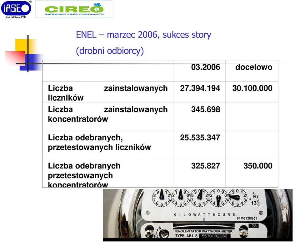 koncentratorów Liczba odebranych, przetestowanych liczników Liczba