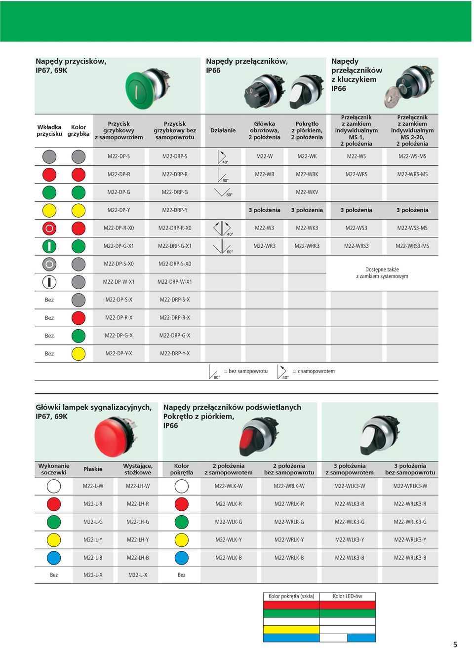 M22-DRP-S M22-W M22-WK M22-WS M22-WS-MS M22-DP-R M22-DRP-R M22-WR M22-WRK M22-WRS M22-WRS-MS M22-DP-G M22-DRP-G M22-WKV M22-DP-Y M22-DRP-Y 3 położenia 3 położenia 3 położenia 3 położenia M22-DP-R-X0