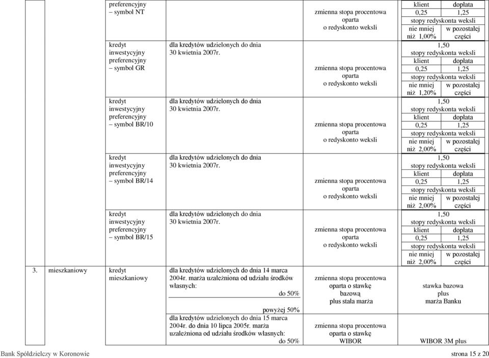 marża uzależniona od udziału środków własnych: do 50% powyżej 50% 15 marca 2004r. do dnia 10 lipca 2005r.