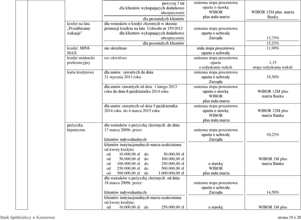 dla umów zawartych od dnia 1 lutego 2013 roku do dnia 8 października 2014 roku dla umów zawartych od dnia 9 października 2014 roku do 4 marca 2015 roku dla wniosków o pożyczkę złożonych do dnia 17