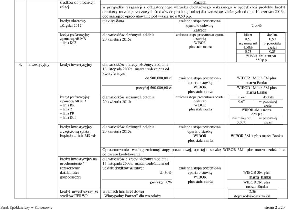 dla wniosków o złożonych od dnia 16 listopada 2009r. marża uzależniona od kwoty u: do 500.000,00 zł powyżej 500.