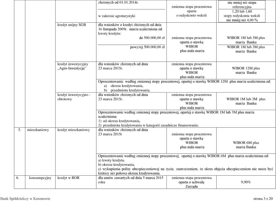 12M plus Oprocentowanie według zmiennej stopy procentowej, opartej o stawkę 12M plus marża uzależniona od: a) okresu owania, b) przedmiotu owania. 23 marca 2015r.