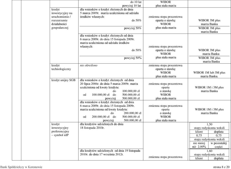 marża uzależniona od udziału środków własnych: do 50% ALA powyżej 50% nie określono dla wniosków o złożonych od dnia 20 lipca 2006r. do dnia 5 marca 2009r. marża uzależniona od kwoty u: do 100.