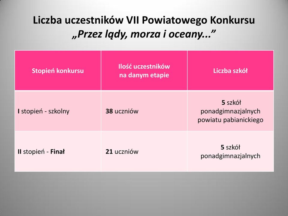 .. Stopień konkursu Ilość uczestników na danym etapie Liczba szkół I