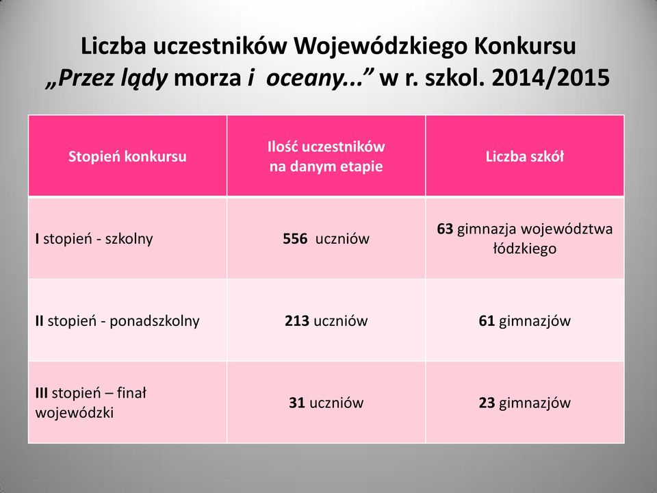 stopień - szkolny 556 uczniów 63 gimnazja województwa łódzkiego II stopień -