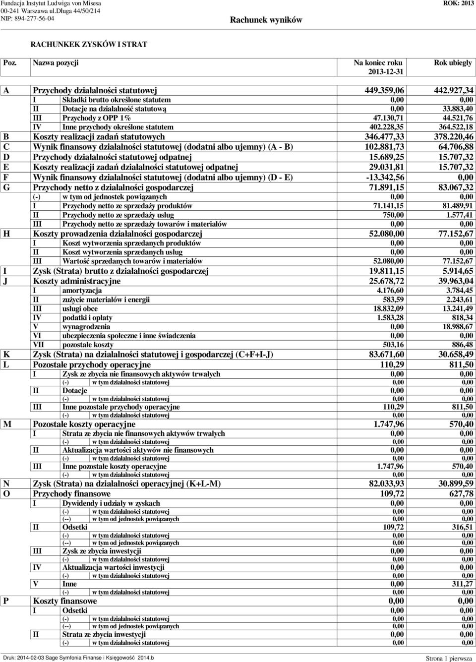 522,18 B Koszty realizacji zada statutowych 346.477,33 378.220,46 C Wynik finansowy dzia alno ci statutowej (dodatni albo ujemny) (A - B) 102.881,73 64.