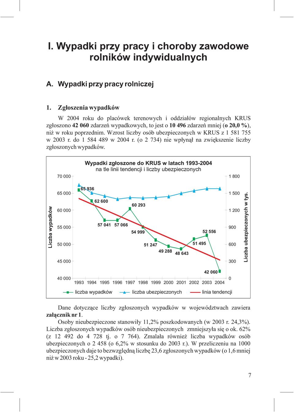 Wzrost liczby osób ubezpieczonych w KRUS z 1 581 755 w 2003 r. do 1 584 489 w 2004 r. (o 2 734) nie wpłynął na zwiększenie liczby zgłoszonych wypadków.