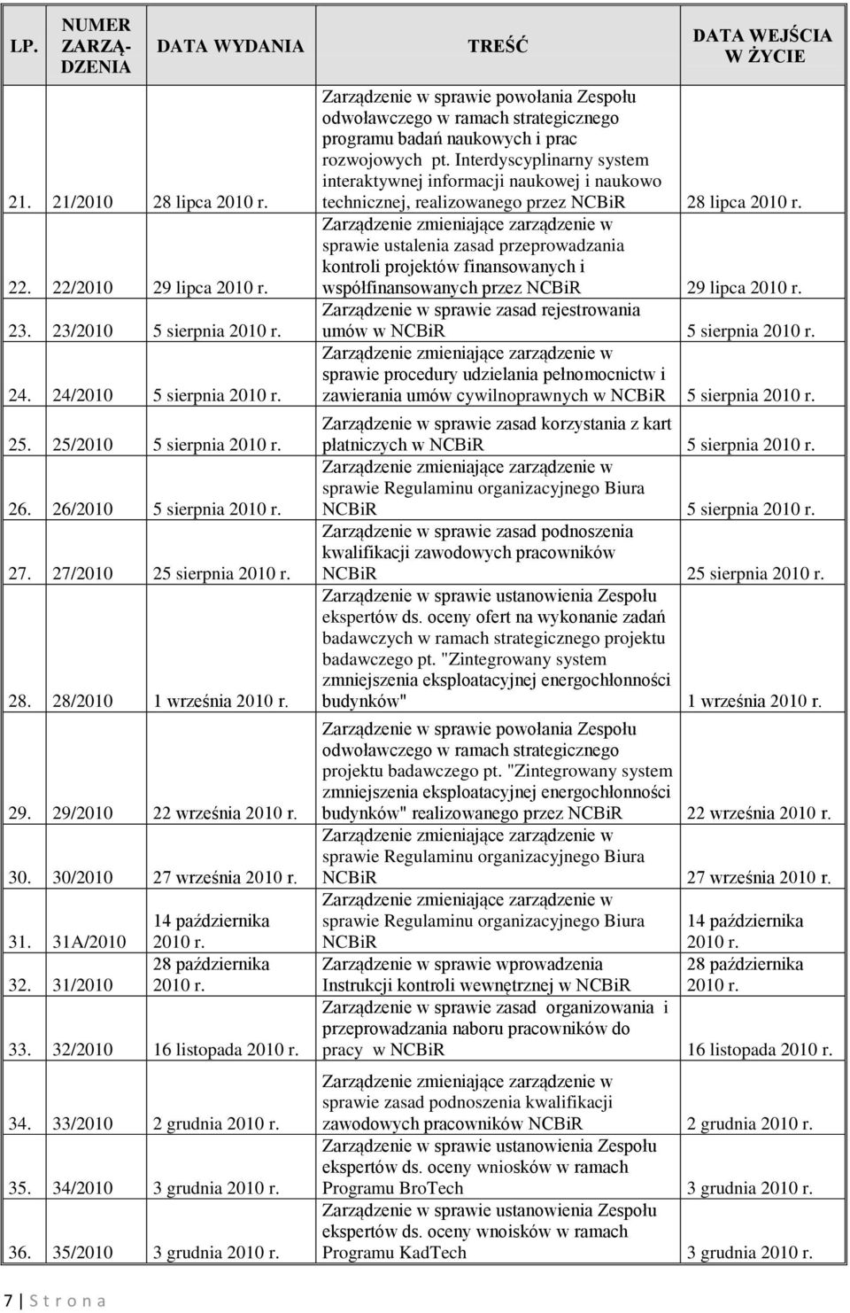 31/2010 14 października 2010 r. 28 października 2010 r. 33. 32/2010 16 listopada 2010 r. 34. 33/2010 2 grudnia 2010 r. 35. 34/2010 3 grudnia 2010 r. 36. 35/2010 3 grudnia 2010 r.