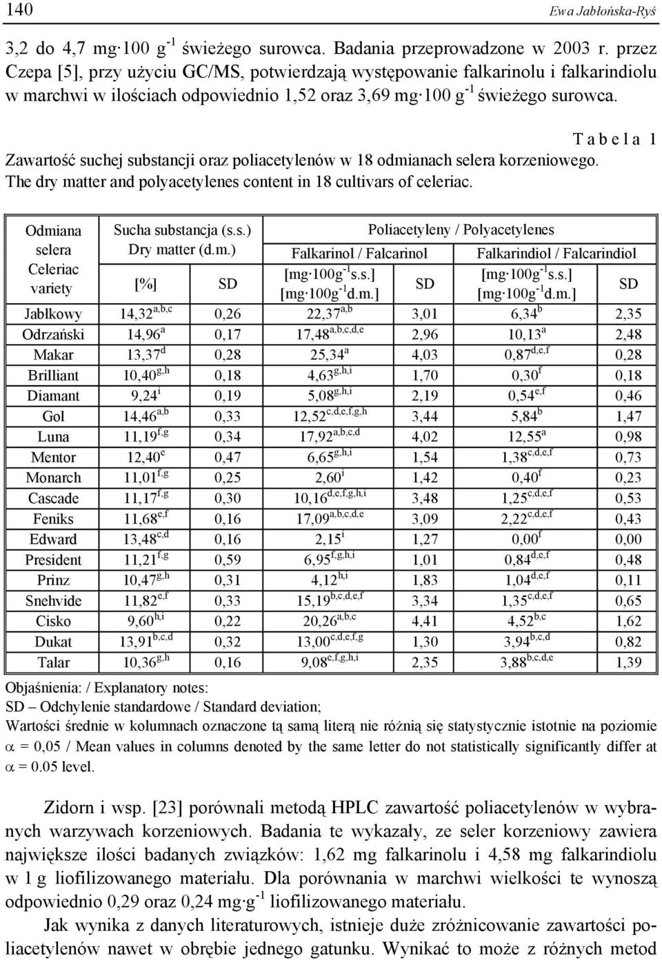 T a b e l a 1 Zawartość suchej substancji oraz poliacetylenów w 18 odmianach selera korzeniowego. The dry matter and polyacetylenes content in 18 cultivars of celeriac.