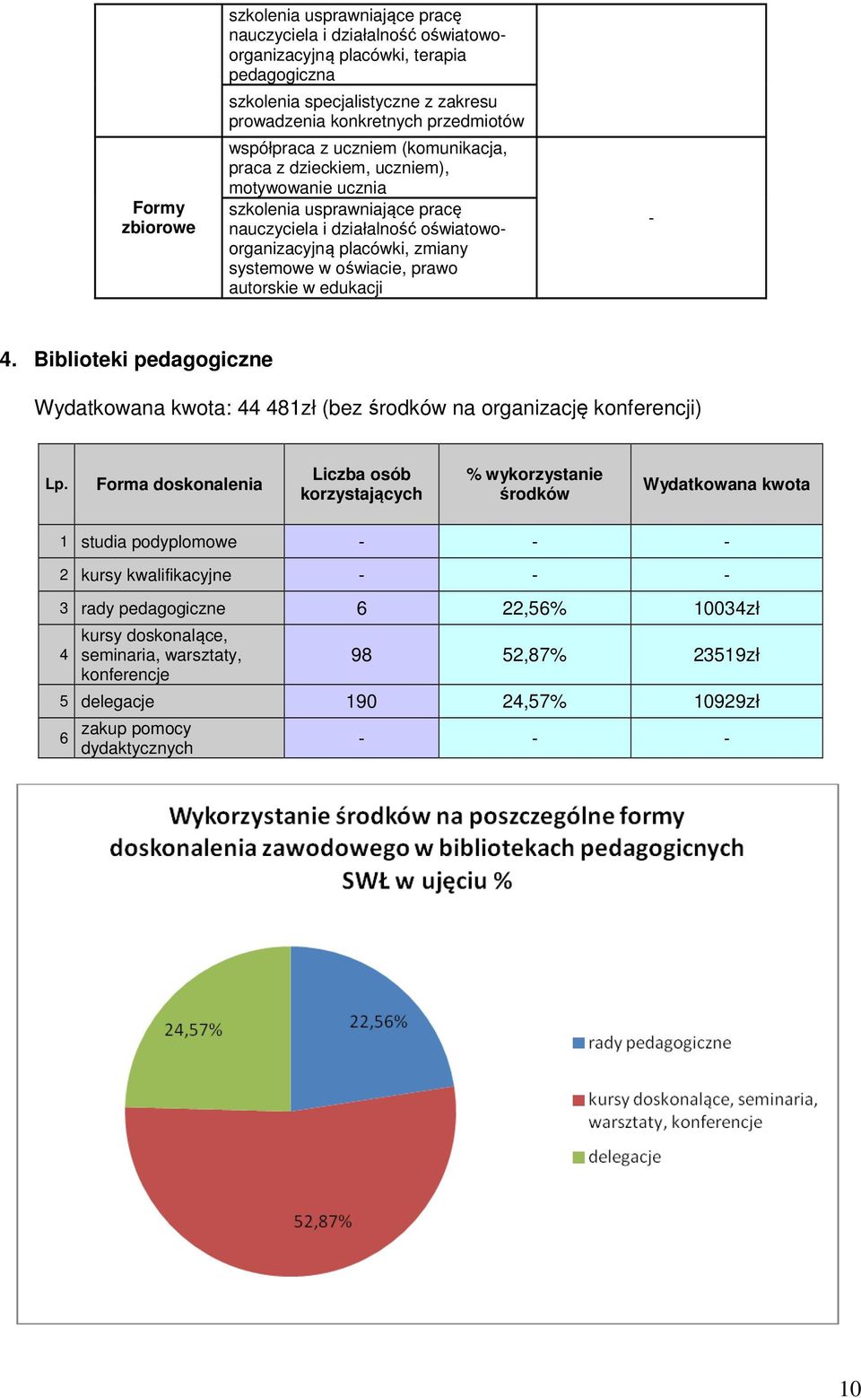 oświacie, prawo autorskie w edukacji -. Biblioteki pedagogiczne Wydatkowana kwota: 81zł (bez środków na organizację konferencji) Lp.