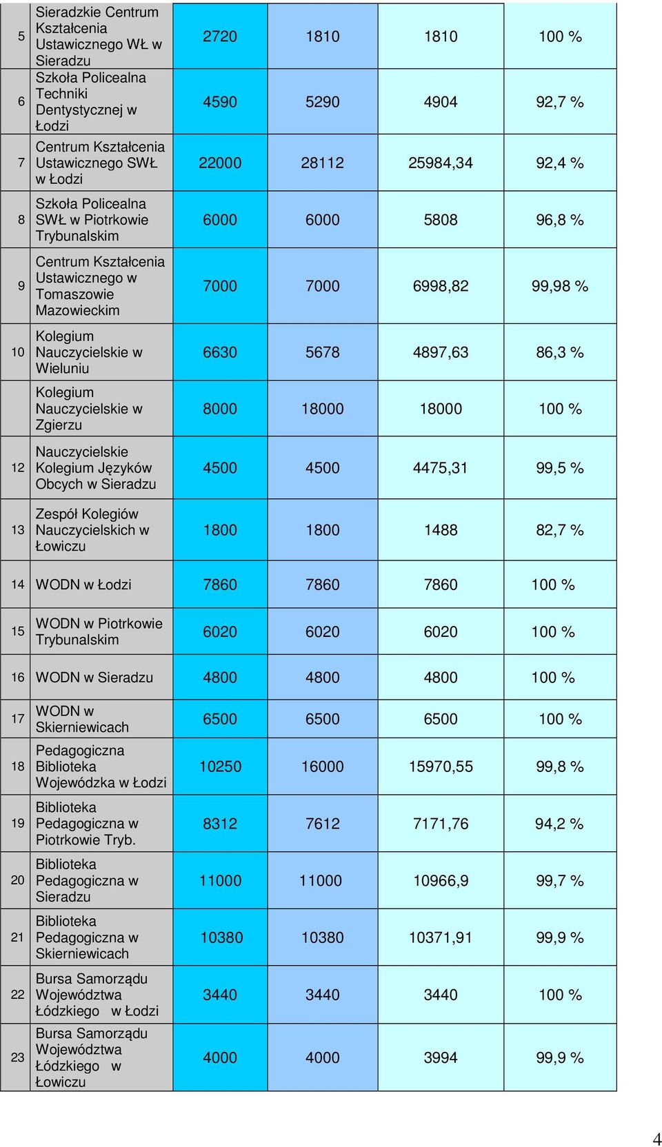 Sieradzu Zespół Kolegiów Nauczycielskich w Łowiczu 2720 1810 1810 100 % 590 5290 90 92,7 % 22000 28112 2598,3 92, % 000 000 5808 9,8 % 7000 7000 998,82 99,98 % 30 578 897,3 8,3 % 8000 18000 18000 100