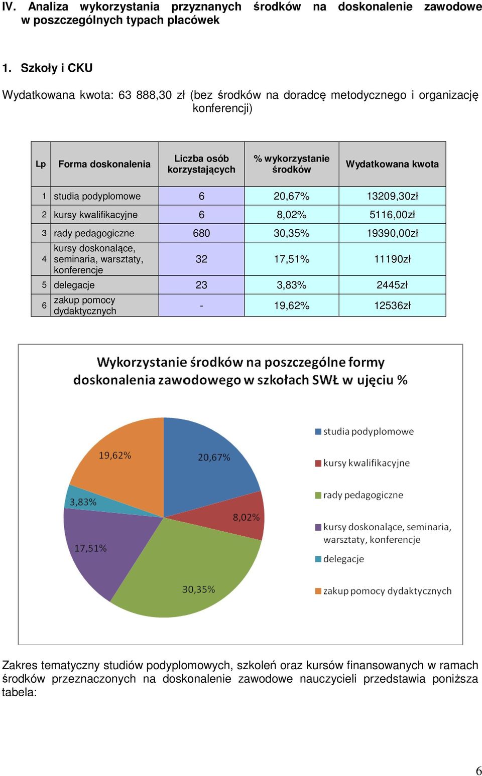 Wydatkowana kwota 1 studia podyplomowe 20,7% 13209,30zł 2 kursy kwalifikacyjne 8,02% 511,00zł 3 rady pedagogiczne 80 30,35% 19390,00zł kursy doskonalące, seminaria, warsztaty,