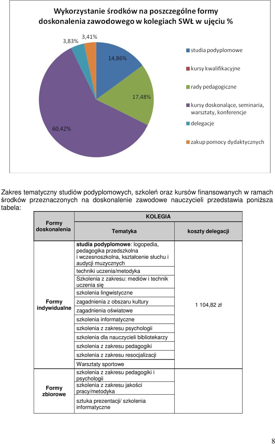 zakresu: mediów i technik uczenia się szkolenia lingwistyczne zagadnienia z obszaru kultury zagadnienia oświatowe szkolenia informatyczne szkolenia z zakresu psychologii szkolenia dla nauczycieli