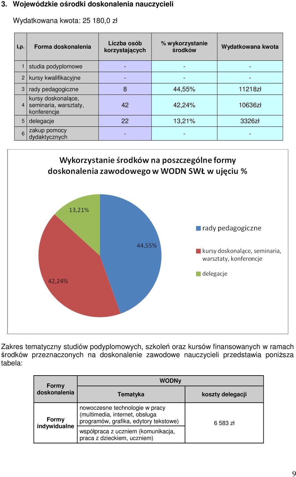 seminaria, warsztaty, konferencje 2 2,2% 103zł 5 delegacje 22 13,21% 332zł zakup pomocy dydaktycznych - - - Zakres tematyczny studiów podyplomowych, szkoleń oraz kursów finansowanych w ramach