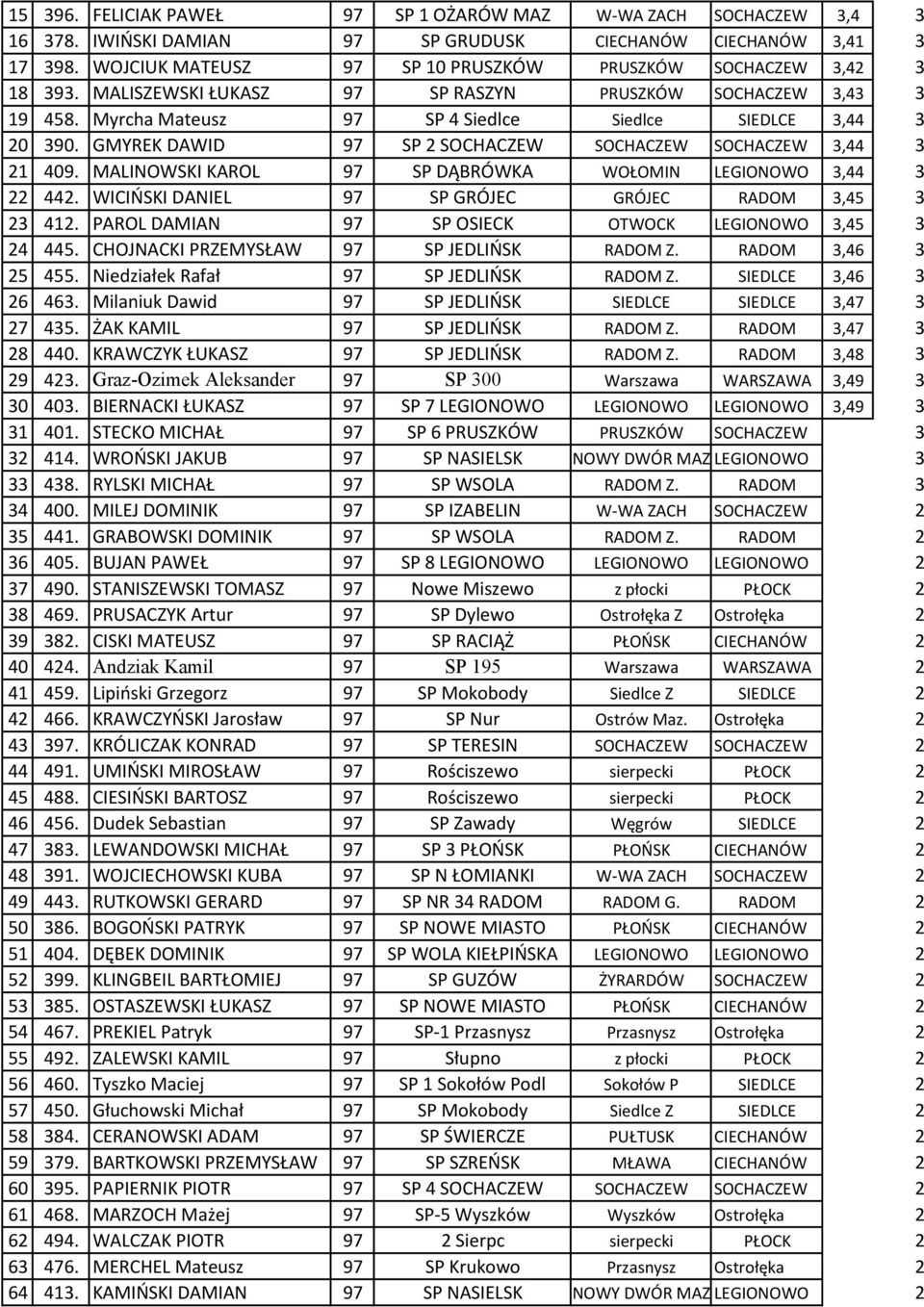 GMYREK DAWID 97 SP 2 SOCHACZEW SOCHACZEW SOCHACZEW 3,44 3 21 409. MALINOWSKI KAROL 97 SP DĄBRÓWKA WOŁOMIN LEGIONOWO 3,44 3 22 442. WICIŃSKI DANIEL 97 SP GRÓJEC GRÓJEC RADOM 3,45 3 23 412.