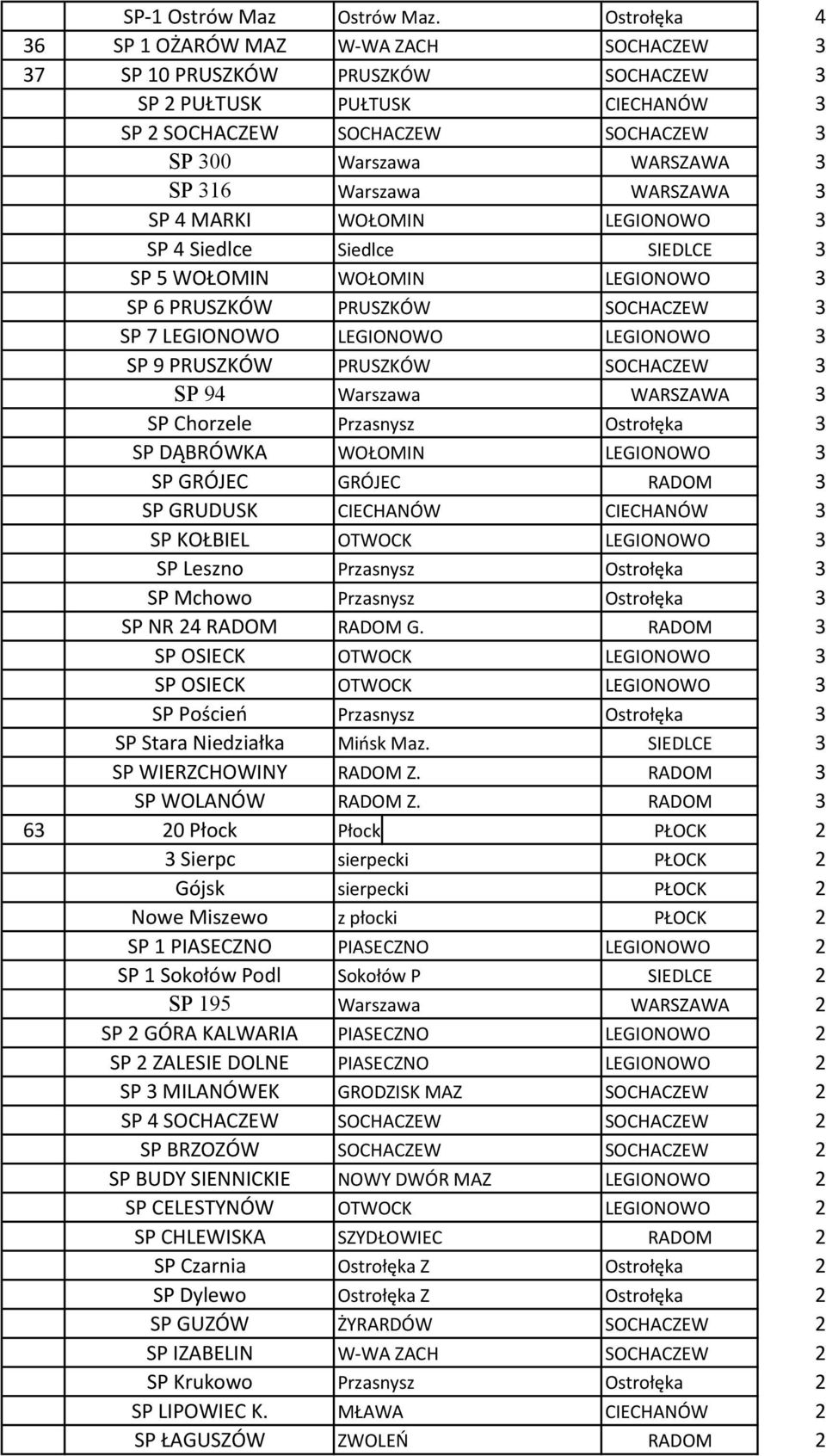 Warszawa WARSZAWA 3 SP 4 MARKI WOŁOMIN LEGIONOWO 3 SP 4 Siedlce Siedlce SIEDLCE 3 SP 5 WOŁOMIN WOŁOMIN LEGIONOWO 3 SP 6 PRUSZKÓW PRUSZKÓW SOCHACZEW 3 SP 7 LEGIONOWO LEGIONOWO LEGIONOWO 3 SP 9