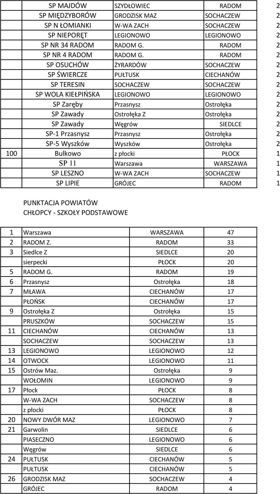 Ostrołęka 2 SP Zawady Węgrów SIEDLCE 2 SP-1 Przasnysz Przasnysz Ostrołęka 2 SP-5 Wyszków Wyszków Ostrołęka 2 100 Bulkowo z płocki PŁOCK 1 SP 11 Warszawa WARSZAWA 1 SP LESZNO W-WA ZACH SOCHACZEW 1 SP