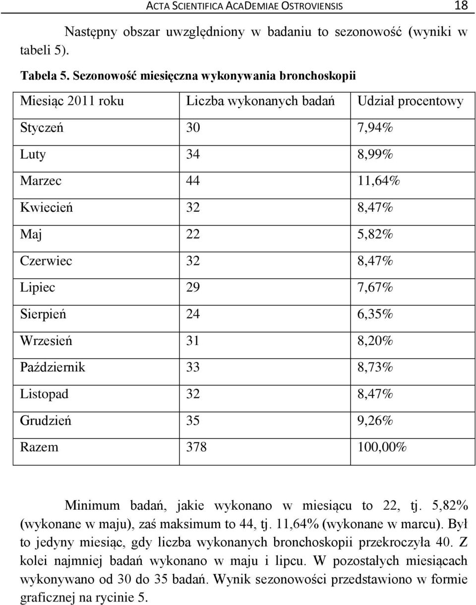 8,47% Lipiec 29 7,67% Sierpień 24 6,35% Wrzesień 31 8,20% Październik 33 8,73% Listopad 32 8,47% Grudzień 35 9,26% Razem 378 100,00% Minimum badań, jakie wykonano w miesiącu to 22, tj.