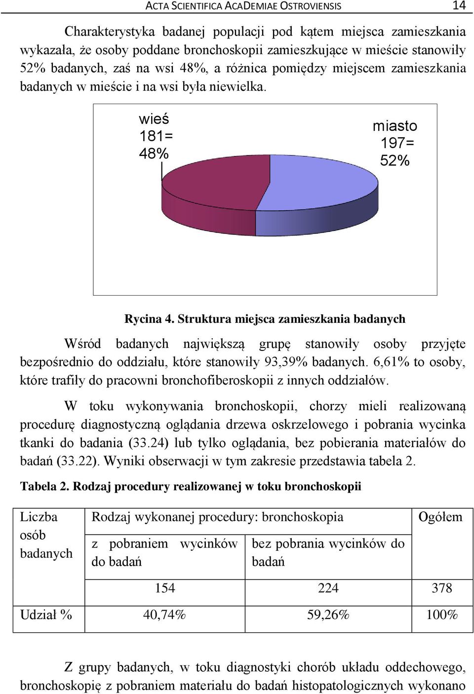 Struktura miejsca zamieszkania badanych Wśród badanych największą grupę stanowiły osoby przyjęte bezpośrednio do oddziału, które stanowiły 93,39% badanych.