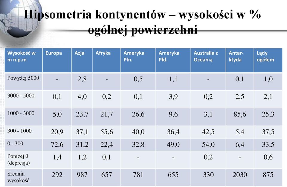 Australia z Oceanią Antarktyda Lądy ogółem Powyżej 5000-2,8-0,5 1,1-0,1 1,0 3000-5000 0,1 4,0 0,2 0,1 3,9 0,2 2,5 2,1