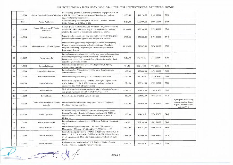 Bilska Wola od km 0+093 do 4+850 1 173,40 1 148 196,00 1 148 196,00 28,20 4 757,00 2 990 000,00 2 990 000,00 27,80 9 78/2014 Gmina Aleksandrów (L)/Powiat Piotrkowski Remont drogi powiatowej nr 3921E