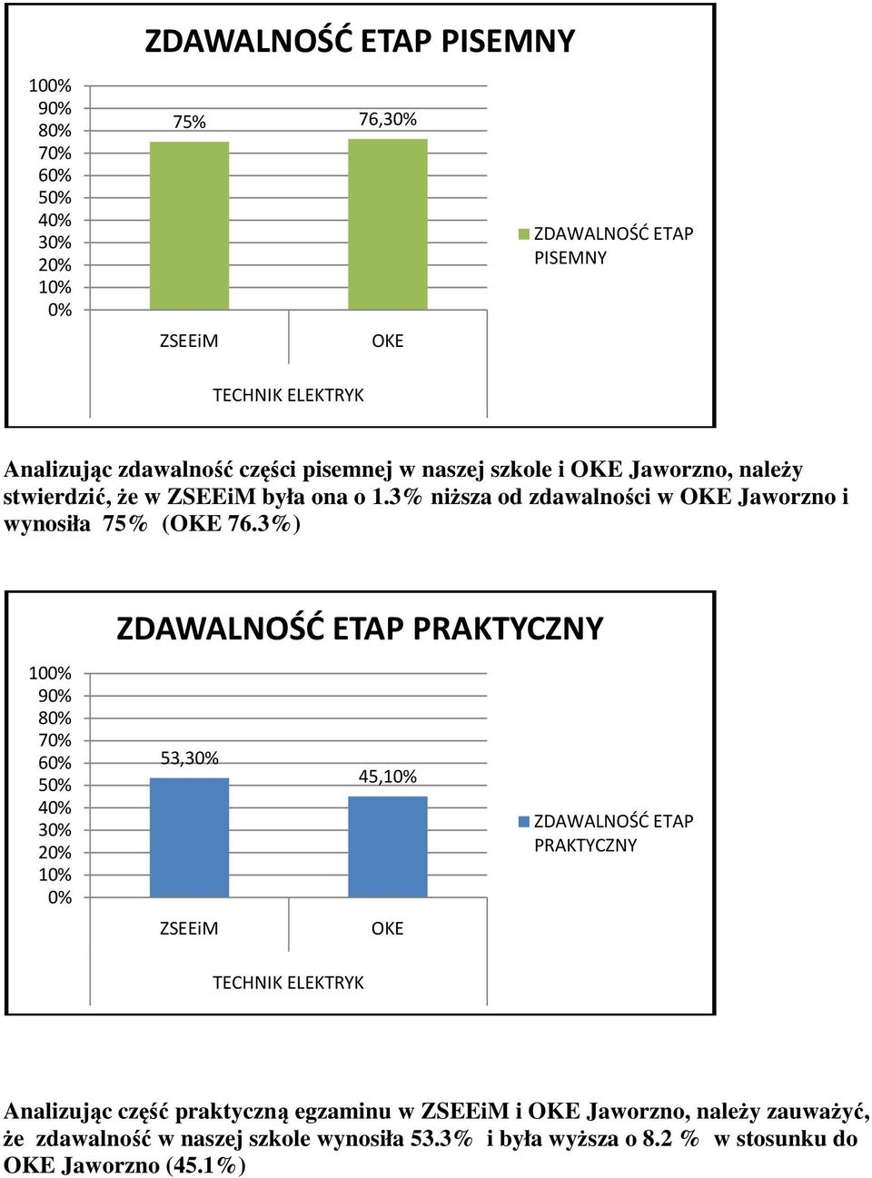 3%) 10 9 8 2 1 ZDAWALNOŚĆ ETAP PRAKTYCZNY 53, ZSEEiM 45,1 OKE ZDAWALNOŚĆ ETAP PRAKTYCZNY Analizując część praktyczną egzaminu w